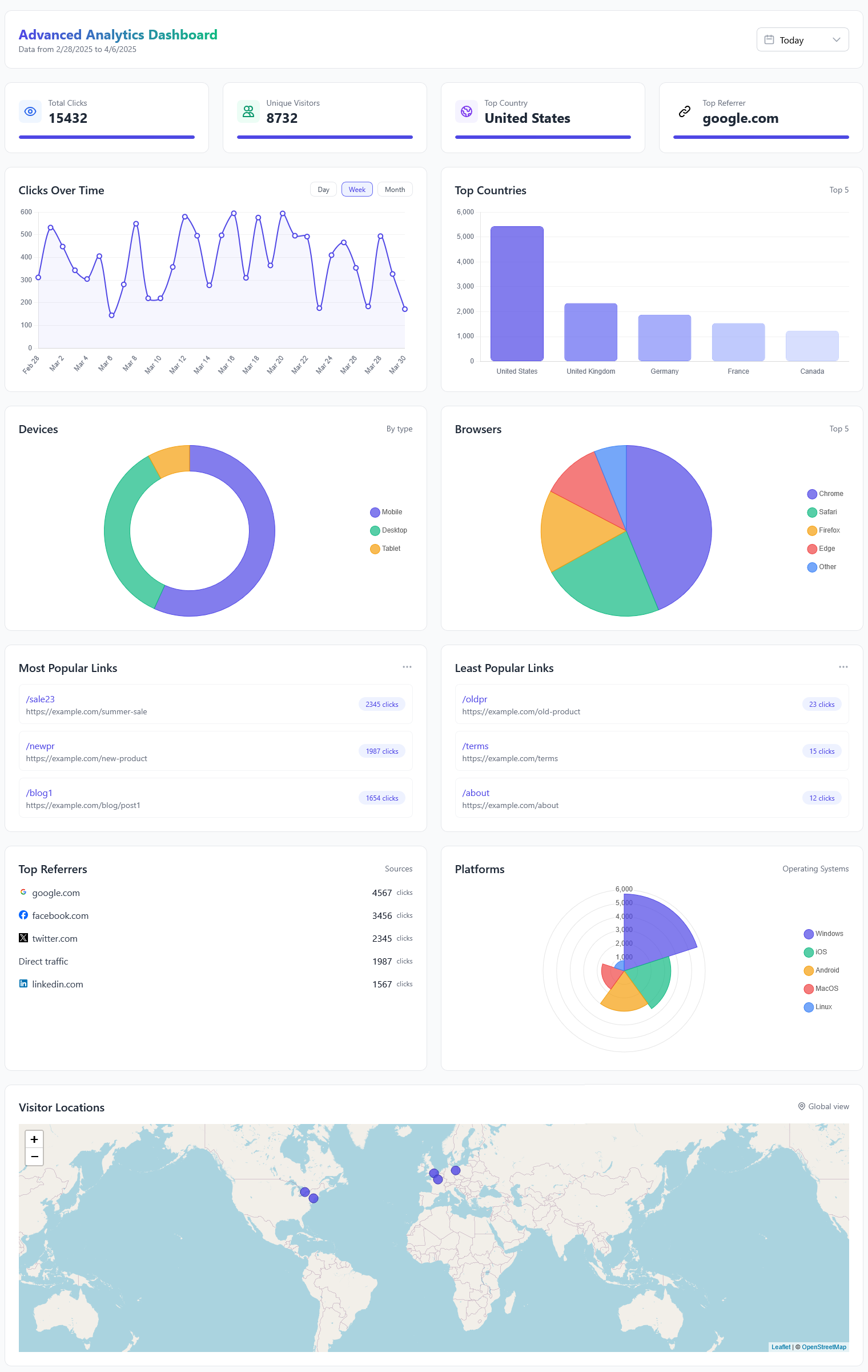 Advanced Analytics Dashboard